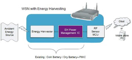 Spansion wireless module powered by energy from the environment Diagram of Spansion wireless module powered by energy from the environment