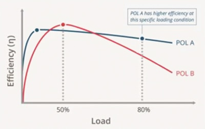 Comparison of efficiency curves and loading conditions 效率曲線和負載條件的比較圖