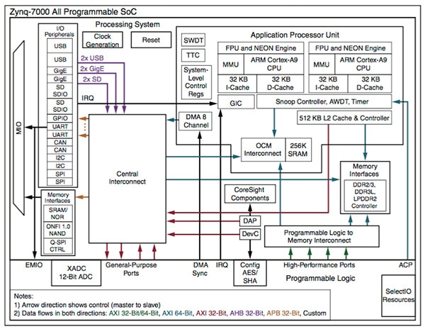 Xilinx Zynq-7000 architecture Diagram of Xilinx Zynq-7000 architecture