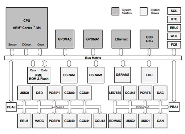 Infineon XMC4500 Block diagram of the Infineon XMC4500