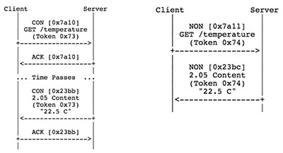 CoAP's HTTP-like messaging protocol Image of CoAP's HTTP-like messaging protocol