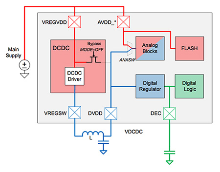 Internal voltage architecture of the EFM32 Pearl Gecko Diagram of internal voltage architecture of the EFM32 Pearl Gecko