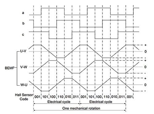 Hall-effect sensor logic switch output compared with winding back EMF Diagram of hall-effect sensor logic switch output compared with winding back EMF