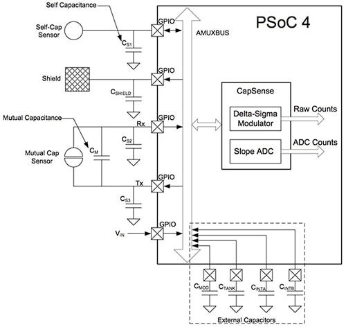 Cypress Semiconductor PSoC 4000S device Diagram of Cypress Semiconductor PSoC 4000S device