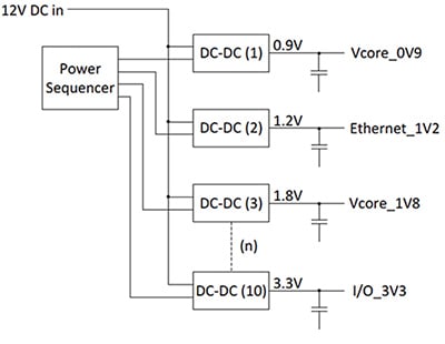 Typical FPGA system power rail supply Image of typical FPGA system power rail supply