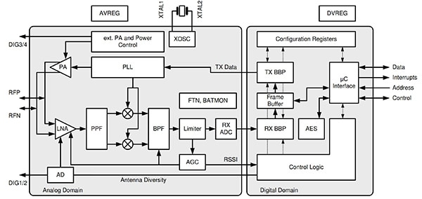 Atmel wireless transceiver in the ATmega2564 Diagram of Atmel wireless transceiver in the ATmega2564