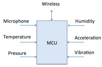 Environmental monitor sensor Simplified block diagram of environmental monitor sensor