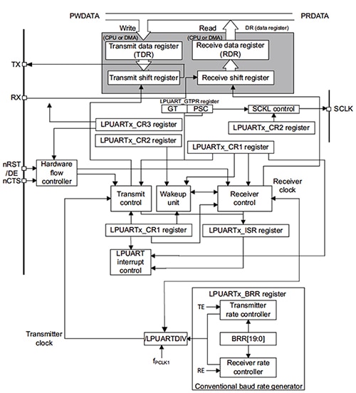 STMicroelectronics STM32L low-power UART Block diagram of STMicroelectronics STM32L low-power UART