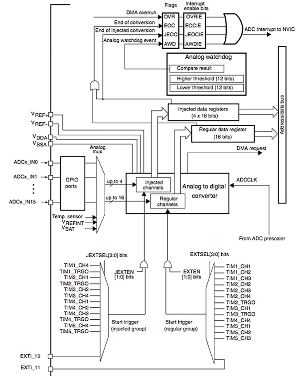 STMicroelectronics STM32F4 MCU ADC Block diagram of STMicroelectronics STM32F4 MCU ADC