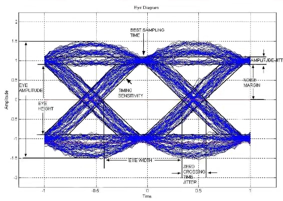 Eye diagram, an overlay of all the received data bits using the recovered system clock Image of eye diagram, an overlay of all the received data bits using the recovered system clock