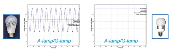 LED lighting that does and does not meet IEEE standards Graphs of LED lighting that does and does not meet IEEE standards