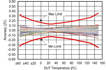 Texas Instruments LMT70 temperature accuracy graph Image of Texas Instruments LMT70 temperature accuracy graph