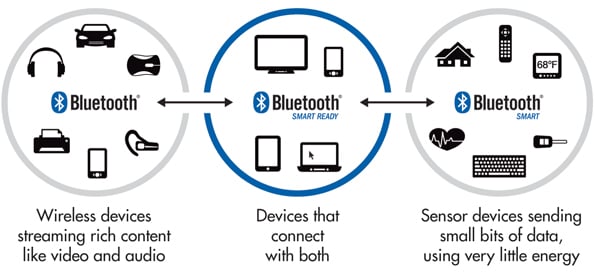 Bluetooth Smart or BLE has evolved Image of Bluetooth Smart or BLE has evolved