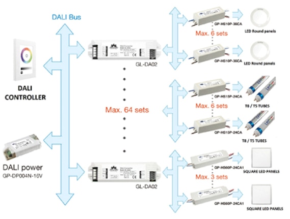 Generic DALI network architecture Diagram of generic DALI network architecture