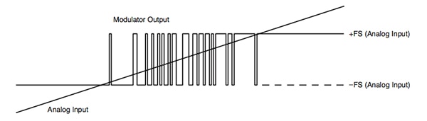 Typical sigma-delta bitstream Diagram of typical sigma-delta bitstream