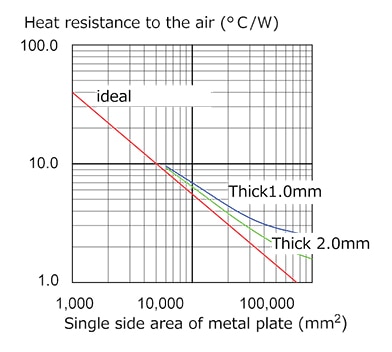 Typical heat resistance of aluminum Graph of typical heat resistance of aluminum