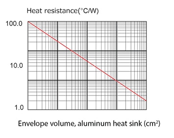 Heat resistance against the air of aluminum cube Graph of heat resistance against the air of aluminum cube