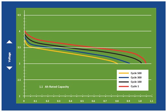 Texas Instruments cell ability to hold a fixed voltage Graph of Texas Instruments cell ability to hold a fixed voltage