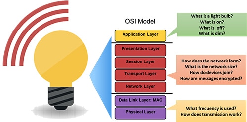 ZigBee 3.0 Diagram of ZigBee 3.0