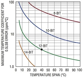 As ADC resolution increases, a voltage reference needs to provide a correspondingly lower temperature coefficient to maintain a 0.5-LSB (least significant bit) error level. (Source: Linear Technology) As ADC resolution increases, a voltage reference needs to provide a correspondingly lower temperature coefficient to maintain a 0.5-LSB (least significant bit) error level. (Source: Linear Technology)