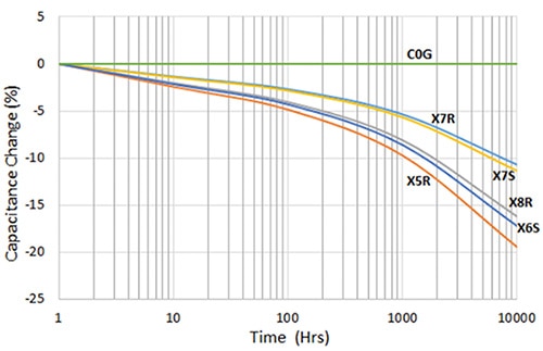 Capacitance aging characteristic Graph of capacitance aging characteristic