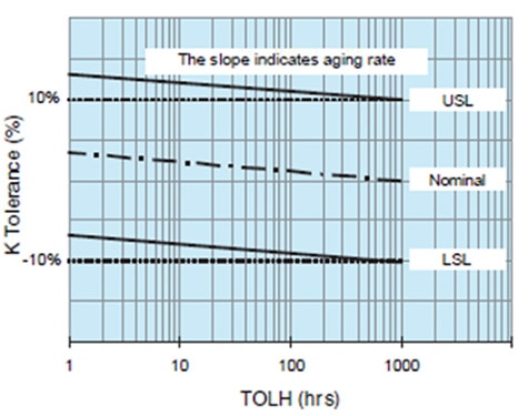 Example sorting limits for Class II material Graph of example sorting limits for Class II material
