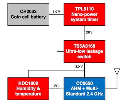 Wireless sensor implementation Block diagram of wireless sensor implementation