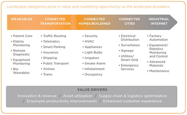 Expanding landscape of the Internet of Things Image of expanding landscape of the Internet of Things