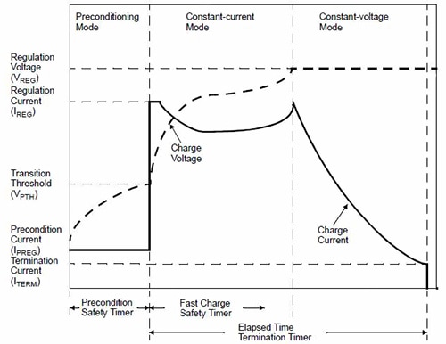 Pre-charge safety modes allow generation of fault flags and cessation of constant current charging modes unless safety checks pass. Thresholds and timeouts are programmable through external bias resistors. Note that this plot does not contain temperature-dependent waveform control. Pre-charge safety modes allow generation of fault flags and cessation of constant current charging modes unless safety checks pass. Thresholds and timeouts are programmable through external bias resistors. Note that this plot does not contain temperature-dependent waveform control.