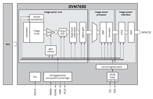 An integrated camera module touts design simplicity (top) but the images it delivers, while pleasing to the eye, may be less amenable to computer vision processing than the unprocessed outputs of a conventional image sensor (bottom). (Images courtesy of OmniVision Technologies and ON Semiconductor, respectively) An integrated camera module touts design simplicity (top) but the images it delivers, while pleasing to the eye, may be less amenable to computer vision processing than the unprocessed outputs of a conventional image sensor (bottom). (Images courtesy of OmniVision Technologies and ON Semiconductor, respectively)