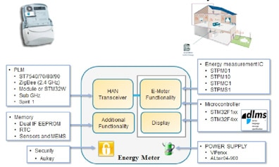 Energy Metering within the Smart Home. (Courtesy of ST Microelectronics) Energy Metering within the Smart Home. (Courtesy of ST Microelectronics)