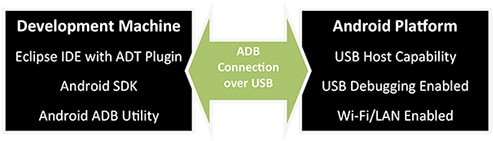 Developing Applications w/ FTDI Java D2xx Driver Developing Applications w/ FTDI Java D2xx Driver