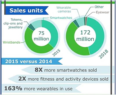 The market for wearable devices is expected to grow to 175 million units by 2018 with significant growth in systems that use both a single chip transceiver and host processor. Source: CCS Insight The market for wearable devices is expected to grow to 175 m units by 2018 with significant growth in systems that use both a single chip transceiver and host processor. Source: CCS Insight