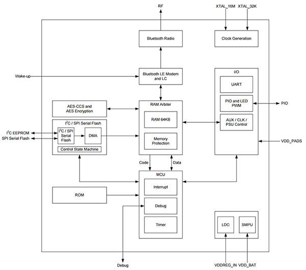 The CSR1013 from Qualcomm has its own proprietary instructions for interfacing to the transceiver and controller via its software development kit The CSR1013 from Qualcomm has its own proprietary instructions for interfacing to the transceiver and controller via its software development kit