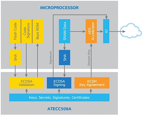 The Atmel ATECC508A CryptoAuthentication IC combines secure key storage with crypto functionality to simplify addition of public-key cryptography capabilities to any MCU through a 2-wire hardware interface. (Image courtesy of Atmel) The Atmel ATECC508A CryptoAuthentication IC combines secure key storage with crypto functionality to simplify addition of public-key cryptography capabilities to any MCU through a 2-wire hardware interface. (Image courtesy of Atmel)