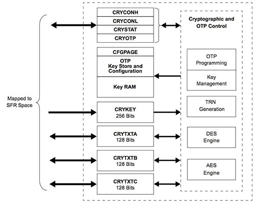 The Microchip Technology PIC24FJ256GB410 MCU's integrated crypto engine can perform encryption/decryption operations using keys dynamically created as part of a security transaction or permanently stored in the device's one-time programmable (OTP) memory. (Image courtesy of Microchip Technology) The Microchip Technology PIC24FJ256GB410 MCU's integrated crypto engine can perform encryption/decryption operations using keys dynamically created as part of a security transaction or permanently stored in the device's one-time programmable (OTP) memory. (Image courtesy of Microchip Technology)