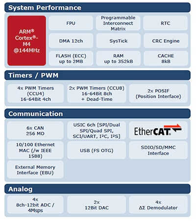 Infineon's XMC4800 block diagram Infineon's XMC4800 block diagram