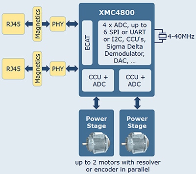 Infineon's dual motor control with XMC4800 Infineon's dual motor control with XMC4800