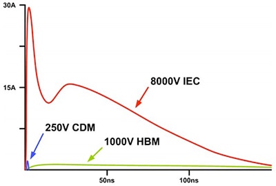 Device-level protection standards specify significantly lower current levels than system-level standards — representing the expected transient surges that might be found during assembly and usage, respectively. Although datasheets for diverse semiconductor devices may provide HBM ESD ratings, system-level ratings are typically included only for protection ICs or those targeting harsh environments.  Device-level protection standards specify significantly lower current levels than system-level standards — representing the expected transient surges that might be found during assembly and usage, respectively. Although datasheets for diverse semiconductor devices may provide HBM ESD ratings, system-level ratings are typically included only for protection ICs or those targeting harsh environments.