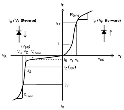 The IV curve for a typical unidirectional TVS device the relative voltage levels of the key specifications: working peak reverse voltage (Vrwm), breakdown voltage (Vbr), and clamping voltage (Vc). An ideal bidirectional TVS device will show the same forward and reverse characteristics.  The IV curve for a typical unidirectional TVS device the relative voltage levels of the key specifications: working peak reverse voltage (Vrwm), breakdown voltage (Vbr), and clamping voltage (Vc). An ideal bidirectional TVS device will show the same forward and reverse characteristics.
