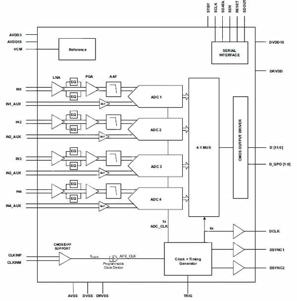 Multi-channel monolithic radar 4-channel receiver Diagram of multi-channel monolithic radar 4-channel receiver