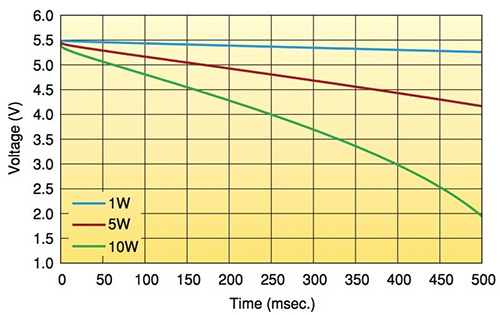 At the low-power levels required by wireless transceivers, supercapacitors can sustain voltage-output levels for periods well beyond the duration of typical wireless transactions. (Courtesy of Murata) At the low-power levels required by wireless transceivers, supercapacitors can sustain voltage-output levels for periods well beyond the duration of typical wireless transactions. (Courtesy of Murata)