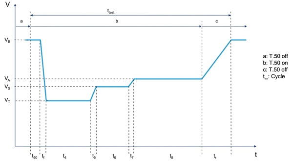 A typical cold-crank test profile has several sections that correspond to the different crank stages, from initial key-on to engine start. (Image courtesy of STMicroelectronics) A typical cold-crank test profile has several sections that correspond to the different crank stages, from initial key-on to engine start. (Image courtesy of STMicroelectronics)