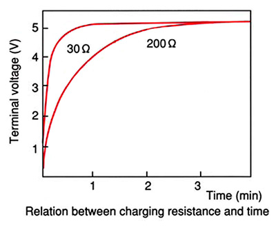 Relationship between EDLC charging - internal resistance and time Relationship between EDLC charging - internal resistance and time