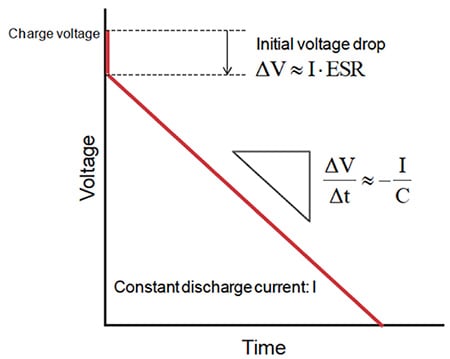 Typical discharge profile for the constant current discharge of EDLC Typical discharge profile for the constant current discharge of EDLC