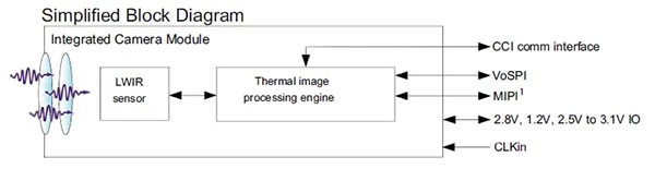 This simplified block diagram of FLIR's Lepton unit shows its integral image-processing unit in addition to the basic sensor array, as well as its simple interface to the user's system. (Image courtesy of FLIR Systems, Inc.) 在 FLIR Lepton 裝置的簡易方塊圖中,顯示出除了基本的感測器陣列外,亦具有整合的影像處理單元,以及簡易介面,可連接使用者系統。 (圖片來源:FLIR Systems, Inc.)