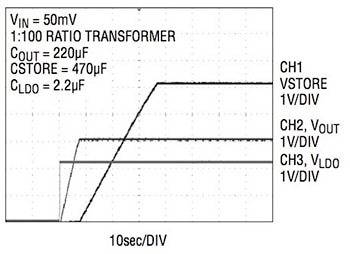 Linear Technology’s LTC3108 energy-harvesting IC Graph of Linear Technology’s LTC3108 energy-harvesting IC