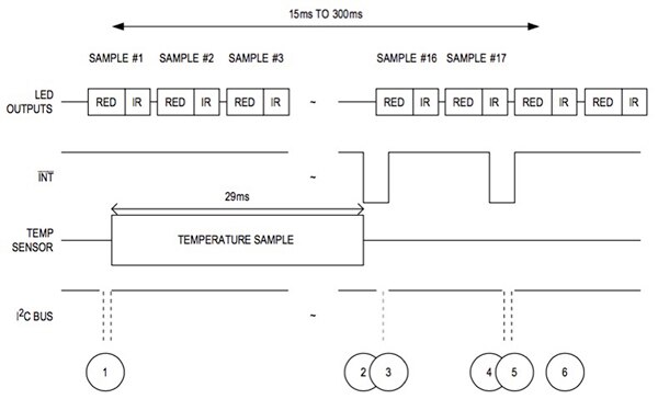 Maxim Integrated’s MAX30102's data buffer Diagram of Maxim Integrated’s MAX30102's data buffer