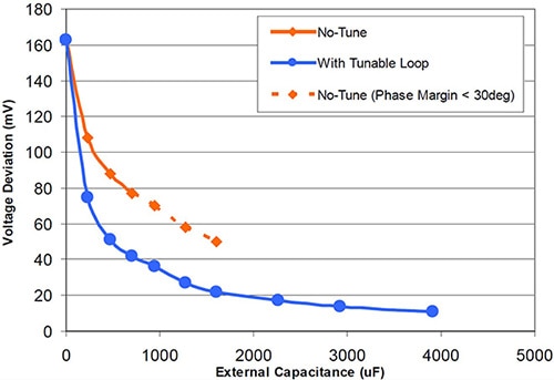Output voltage deviation due to a transient load current Graph of output voltage deviation due to a transient load current
