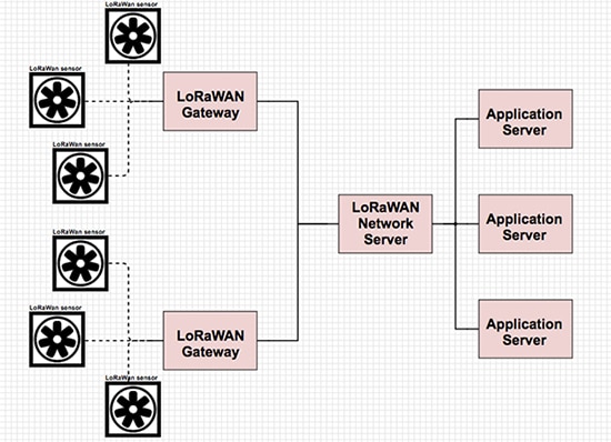 LoRaWAN network topology Image of LoRaWAN network topology